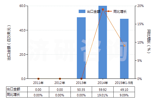 2011-2015年9月中國蜂蠟(不論是否精制或著色)(HS15219010)出口總額及增速統(tǒng)計(jì)
